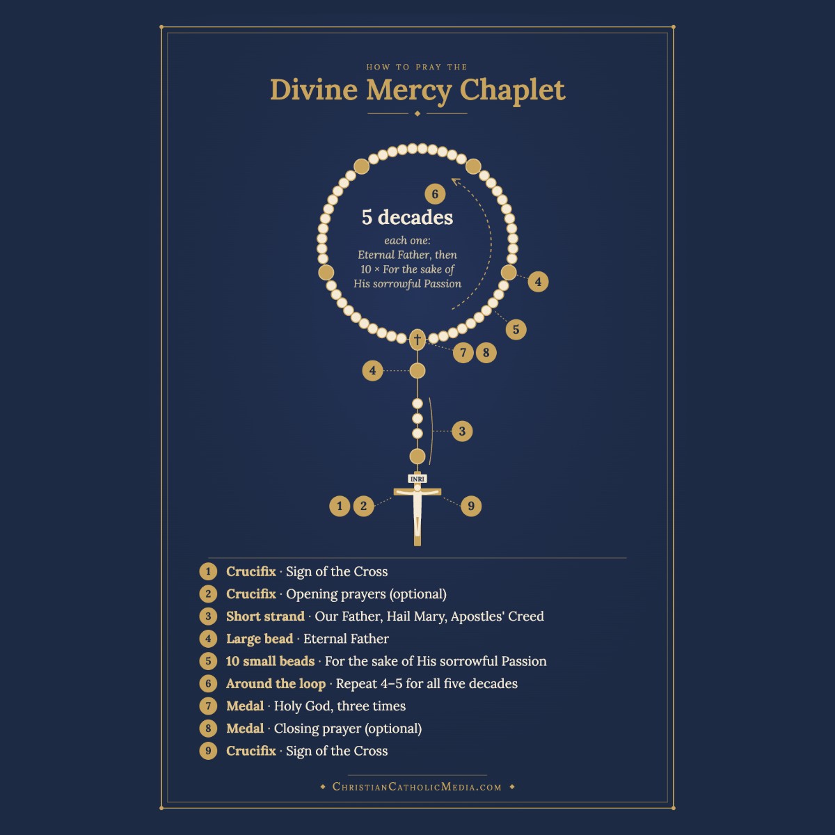 Labeled diagram showing how to pray the Divine Mercy Chaplet bead by bead, steps 1 to 9