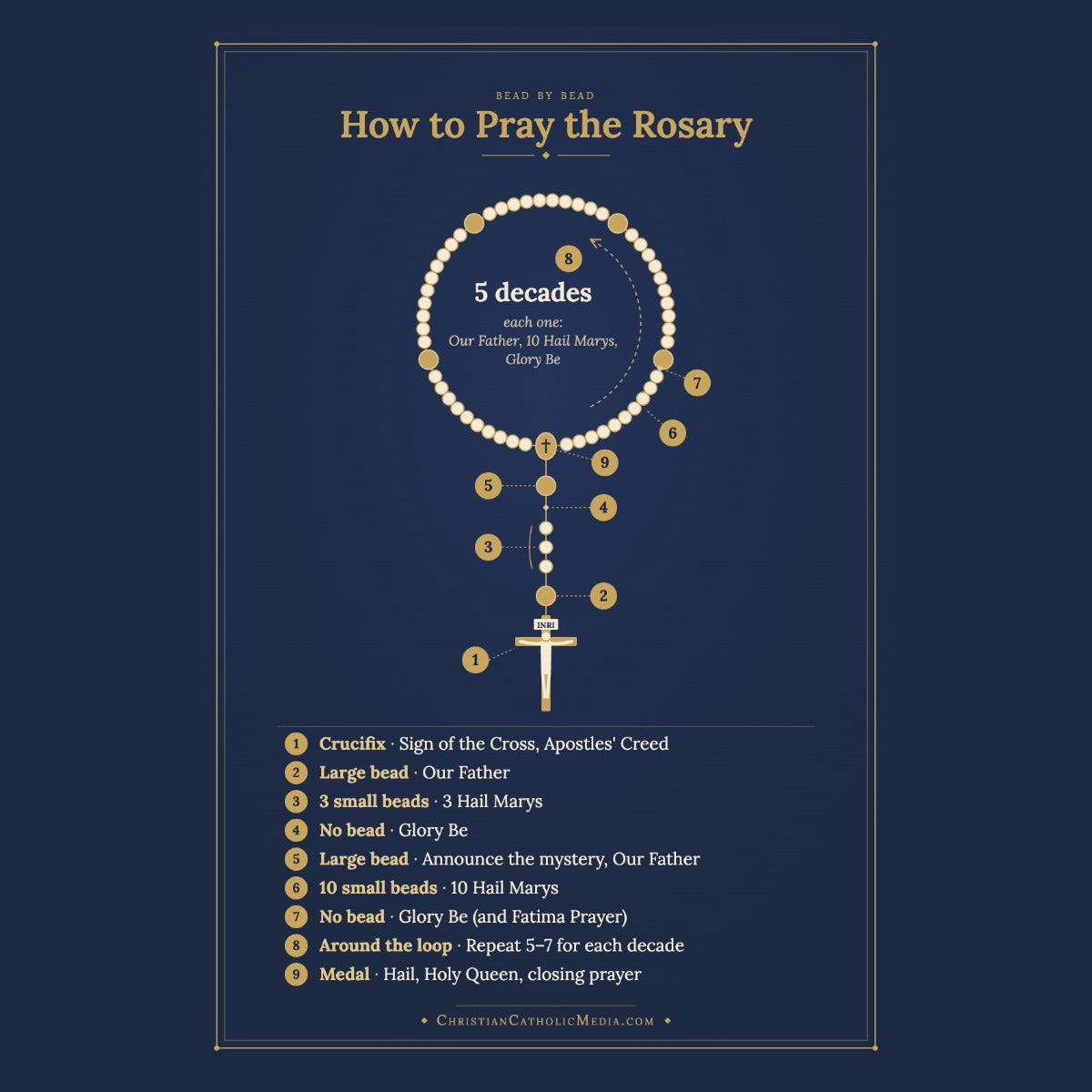 Labeled rosary diagram showing how to pray the Rosary bead by bead, steps 1 to 9